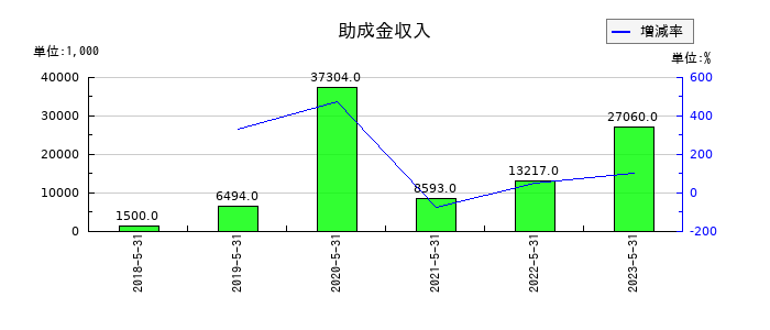 ＳＥＲＩＯホールディングスの助成金収入の推移