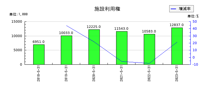 ＳＥＲＩＯホールディングスの施設利用権の推移