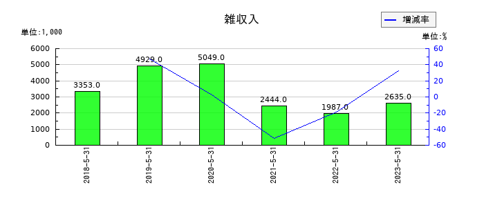 SERIOホールディングスの雑収入の推移