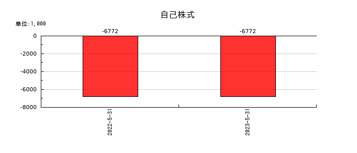ＳＥＲＩＯホールディングスの自己株式の推移