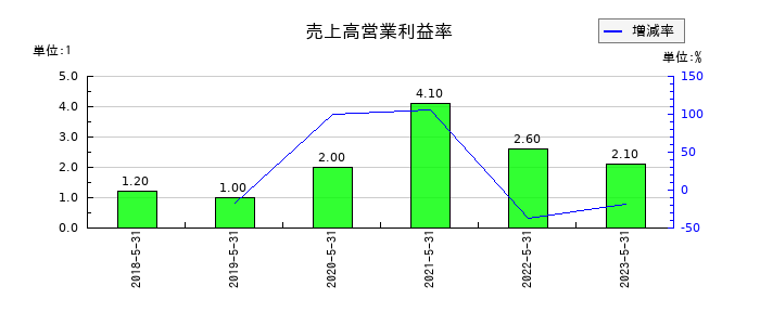 ＳＥＲＩＯホールディングスの売上高営業利益率の推移