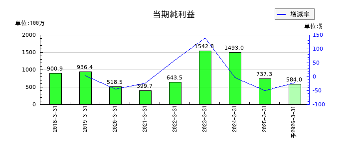 神戸天然化学の通期の純利益推移