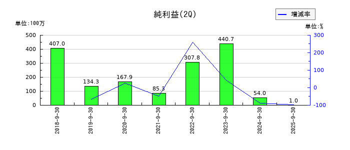 神戸天然化学の第2四半期の純利益推移
