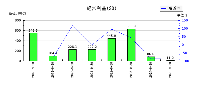 神戸天然化学の第2四半期の経常利益推移