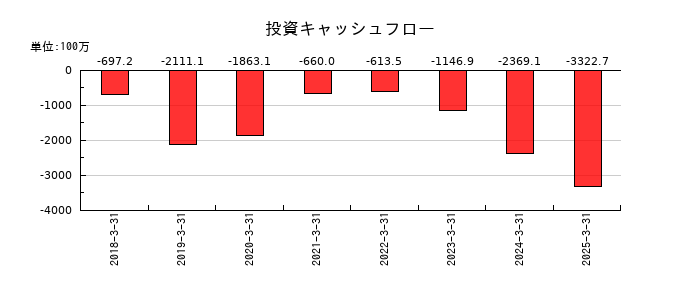 神戸天然化学の投資キャッシュフロー推移