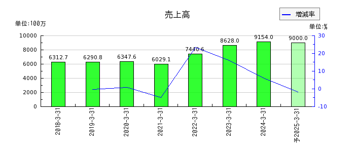 神戸天然化学の通期の売上高推移