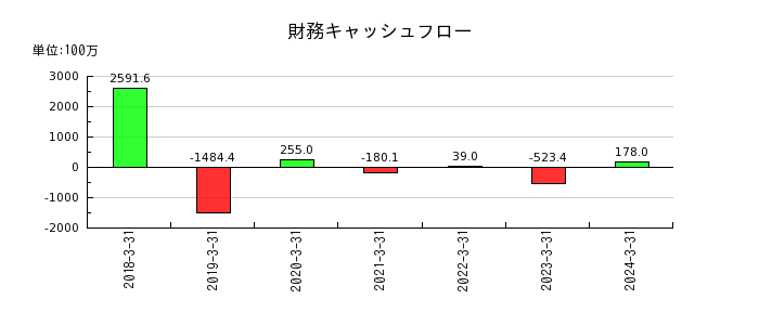 神戸天然化学の財務キャッシュフロー推移