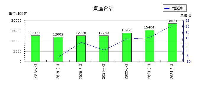 神戸天然化学の資産合計の推移