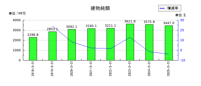 神戸天然化学の別途積立金の推移