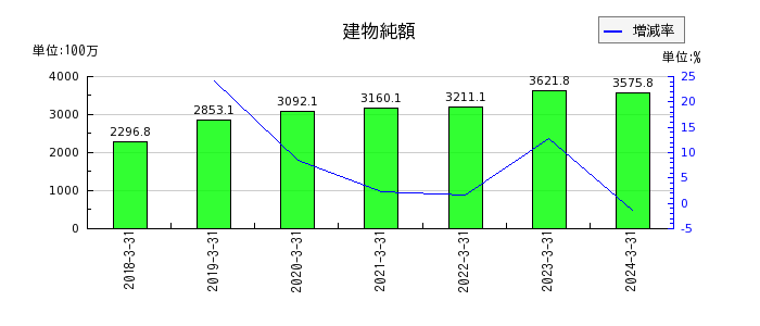 神戸天然化学の売上総利益の推移