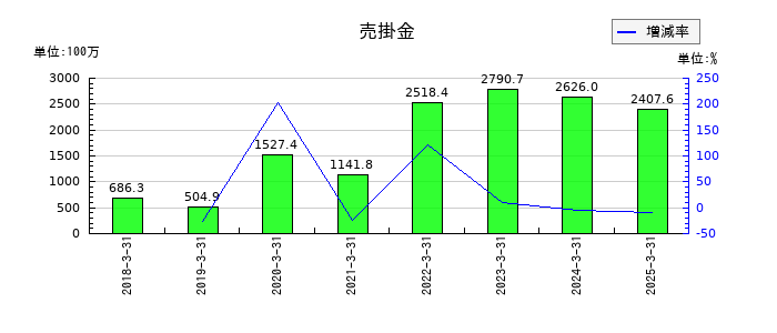 神戸天然化学の売掛金の推移