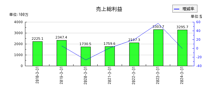 神戸天然化学の流動負債合計の推移