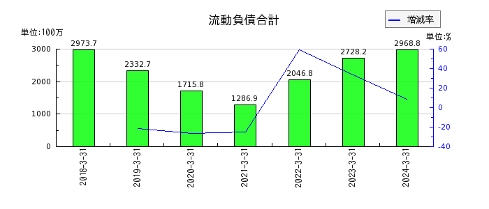 神戸天然化学の現金及び預金の推移