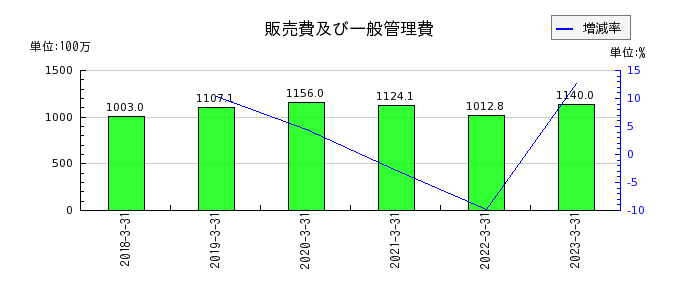 神戸天然化学の販売費及び一般管理費の推移