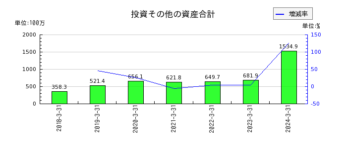 神戸天然化学の固定負債合計の推移