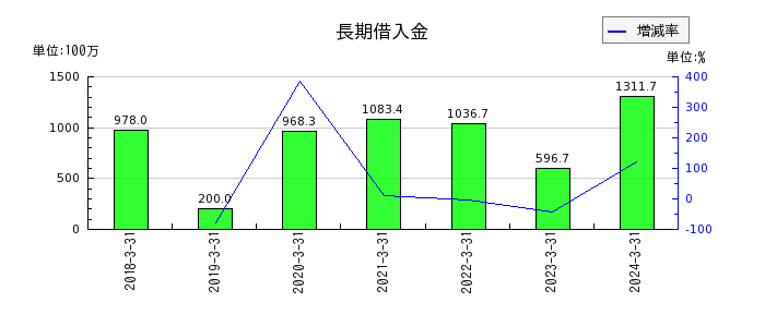 神戸天然化学の製品の推移