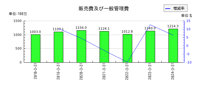 神戸天然化学の製品期末棚卸高の推移