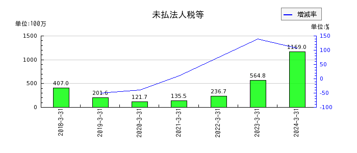 神戸天然化学の１年内返済予定の長期借入金の推移