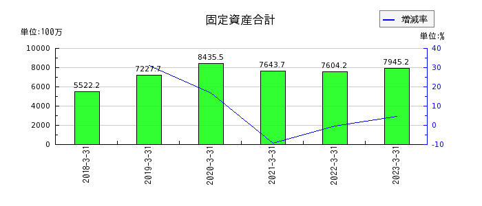 神戸天然化学の固定資産合計の推移
