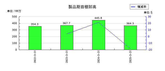 神戸天然化学の製品期首棚卸高の推移