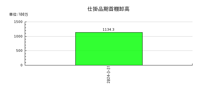 神戸天然化学の繰延税金資産の推移