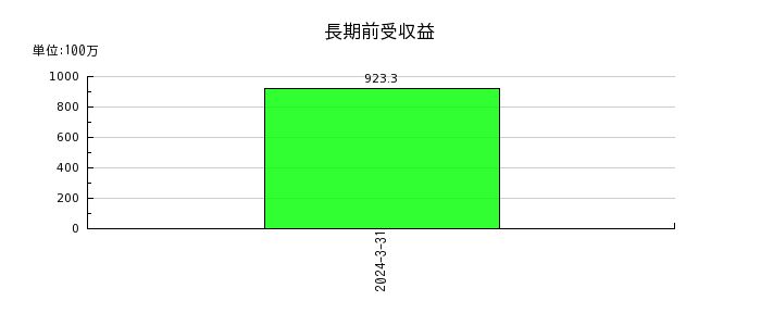 神戸天然化学の退職給付引当金の推移