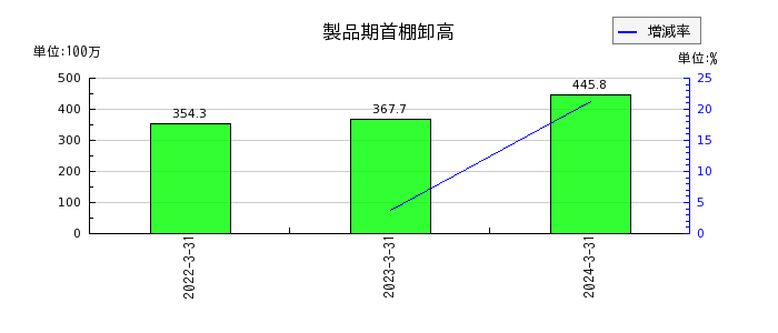 神戸天然化学の投資有価証券の推移