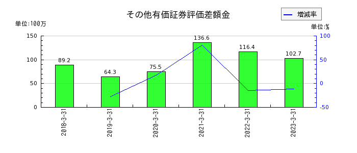 神戸天然化学のその他有価証券評価差額金の推移