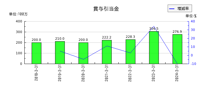 神戸天然化学の評価換算差額等合計の推移