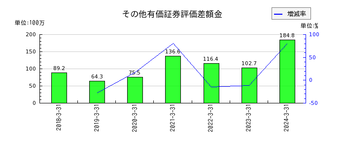 神戸天然化学の無形固定資産合計の推移