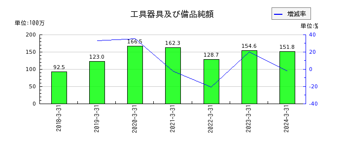 神戸天然化学の前払費用の推移