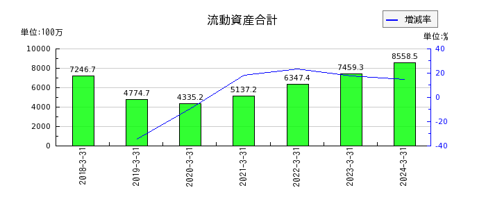 神戸天然化学の流動資産合計の推移
