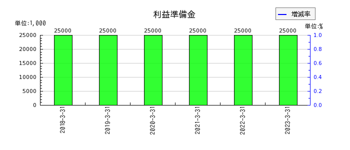 神戸天然化学の利益準備金の推移