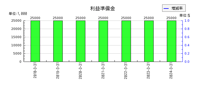 神戸天然化学の助成金収入の推移