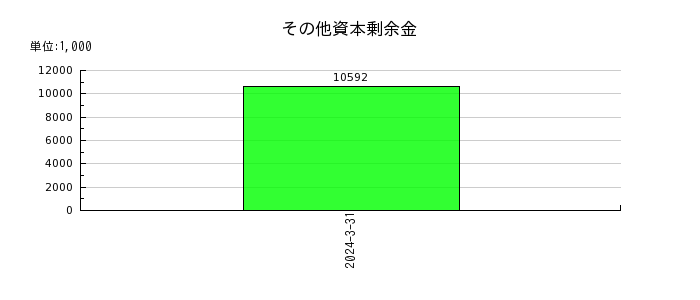 神戸天然化学の受取手数料の推移