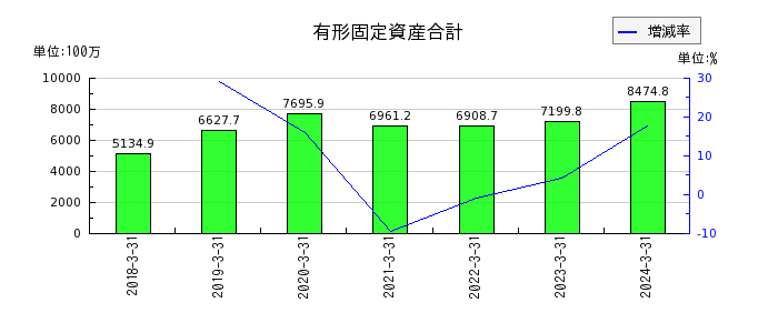 神戸天然化学の有形固定資産合計の推移