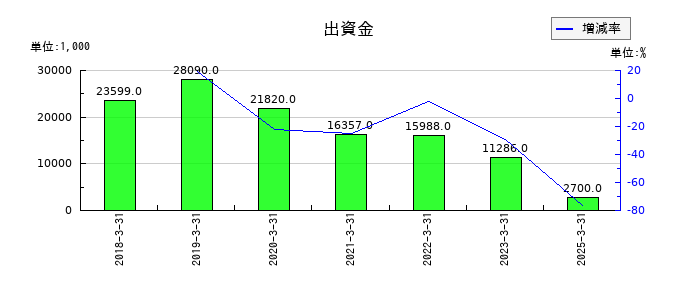 神戸天然化学の出資金の推移