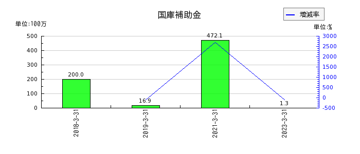 神戸天然化学の国庫補助金の推移