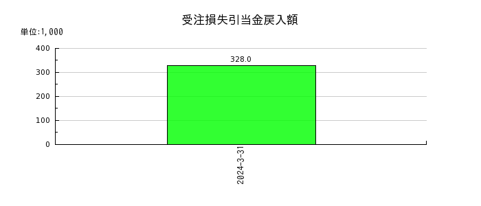 神戸天然化学の自己株式の推移