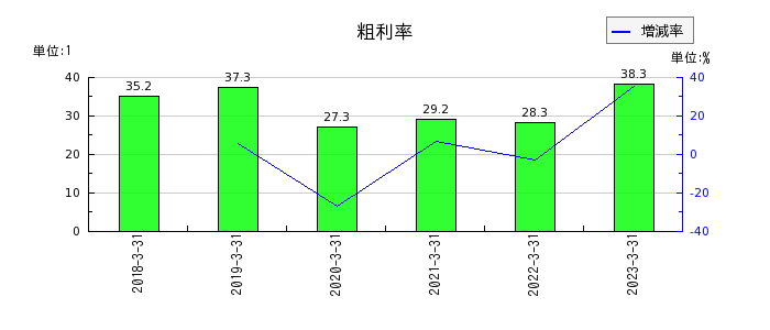 神戸天然化学の粗利率の推移