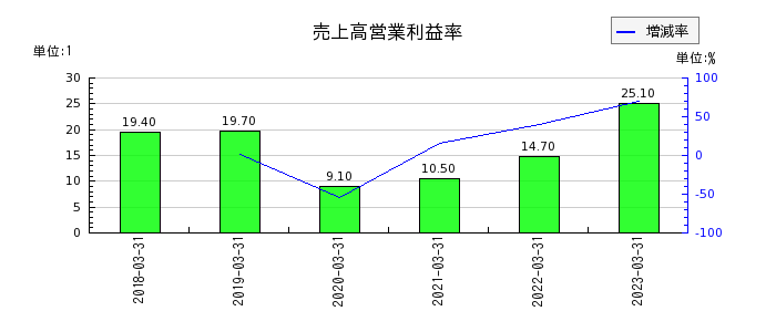 神戸天然化学の売上高営業利益率の推移