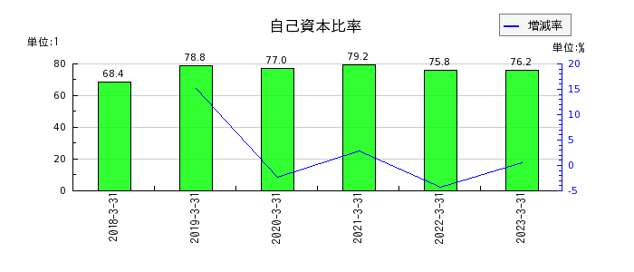 神戸天然化学の自己資本比率の推移