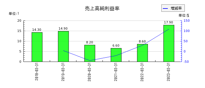 神戸天然化学の売上高純利益率の推移