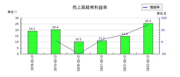 神戸天然化学の売上高経常利益率の推移
