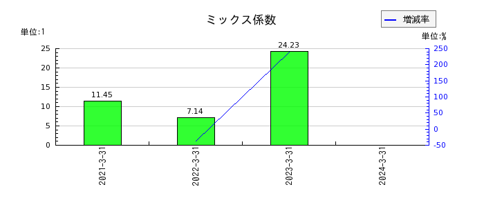 神戸天然化学のミックス係数の推移