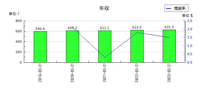 神戸天然化学の年収の推移