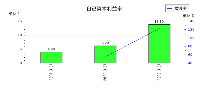 神戸天然化学の自己資本利益率の推移