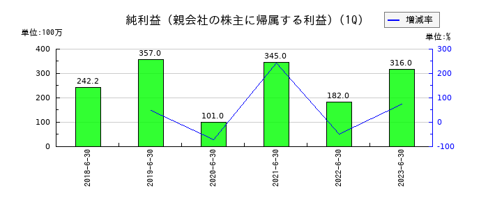 日総工産の第1四半期の純利益推移