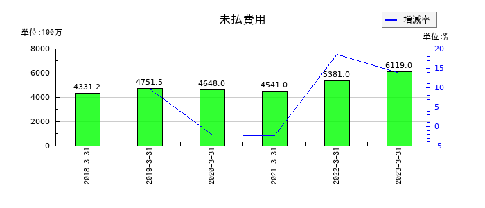 日総工産の未払費用の推移