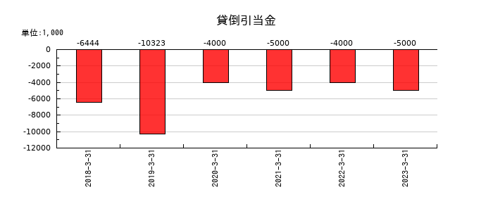 日総工産の貸倒引当金の推移